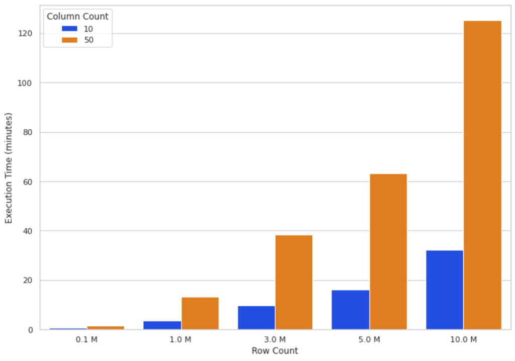 6-node Parallel SHAP Calculation Execution Time for Different Row and Column Counts