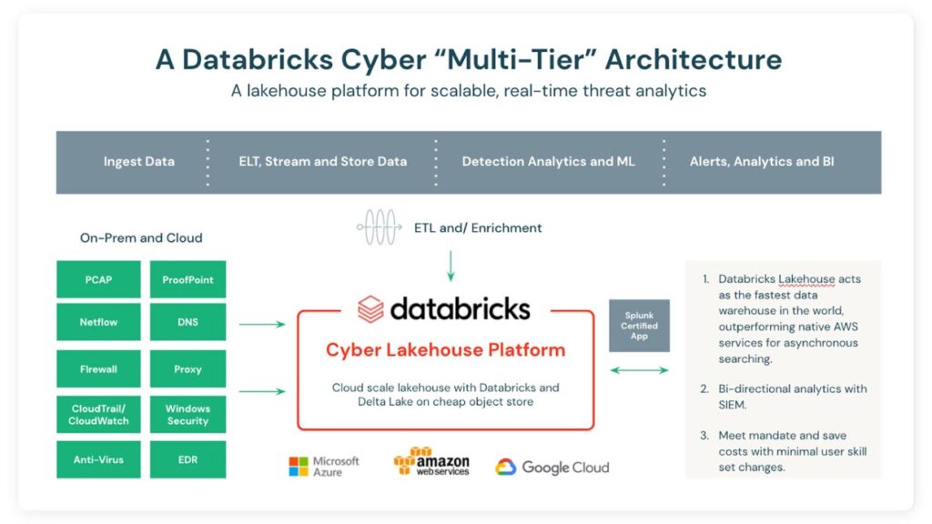 A Databricks Cyber "Multi-tier" Architecture