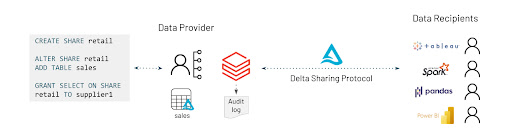 Delta Sharing on Databricks