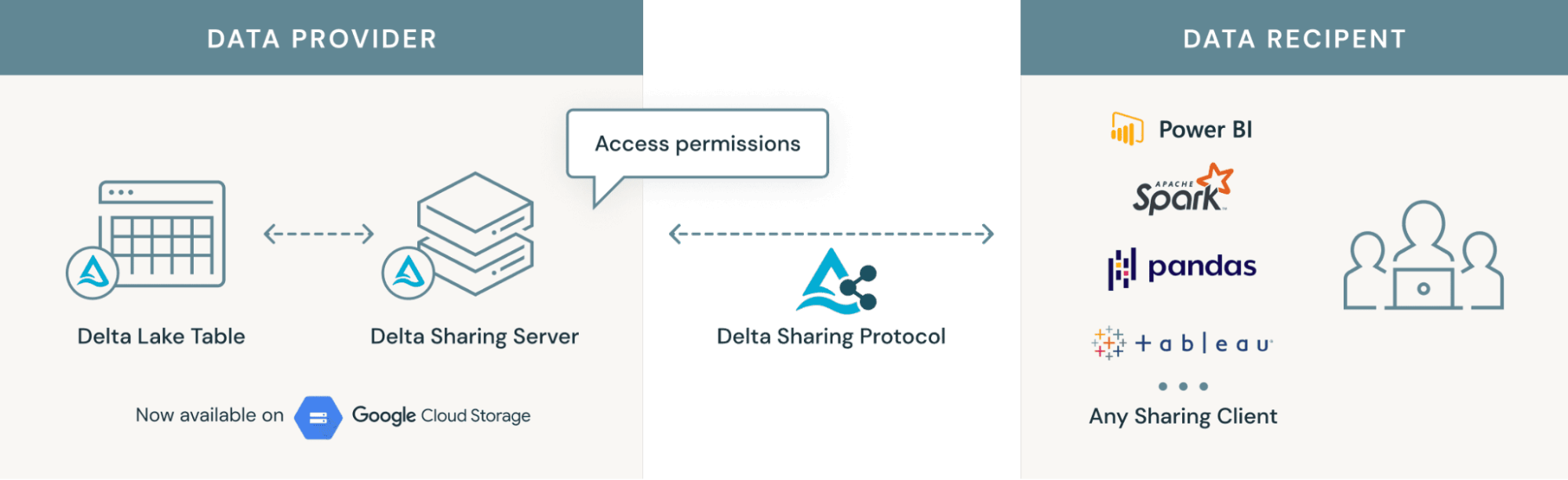 Extending Delta Sharing to Google Cloud Storage