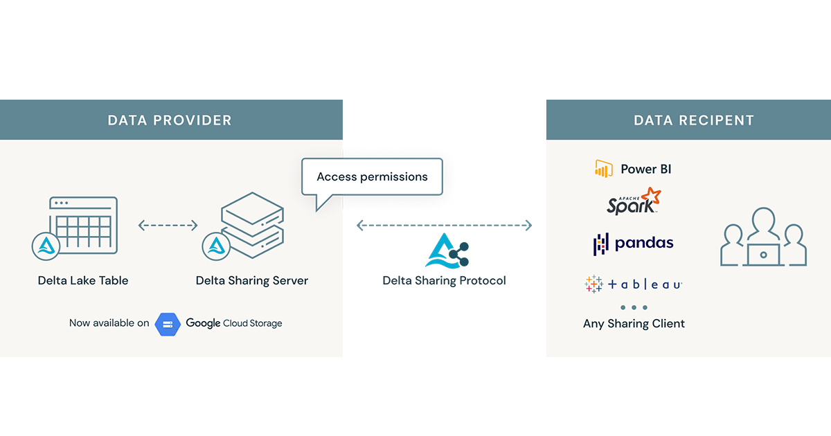 Learn how to Lengthen Delta Sharing to Google Cloud Storage