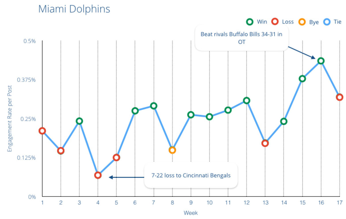 Correlación entre la participación de los fanáticos en las redes sociales y las victorias y pérdidas de los Miami Dolphins: 