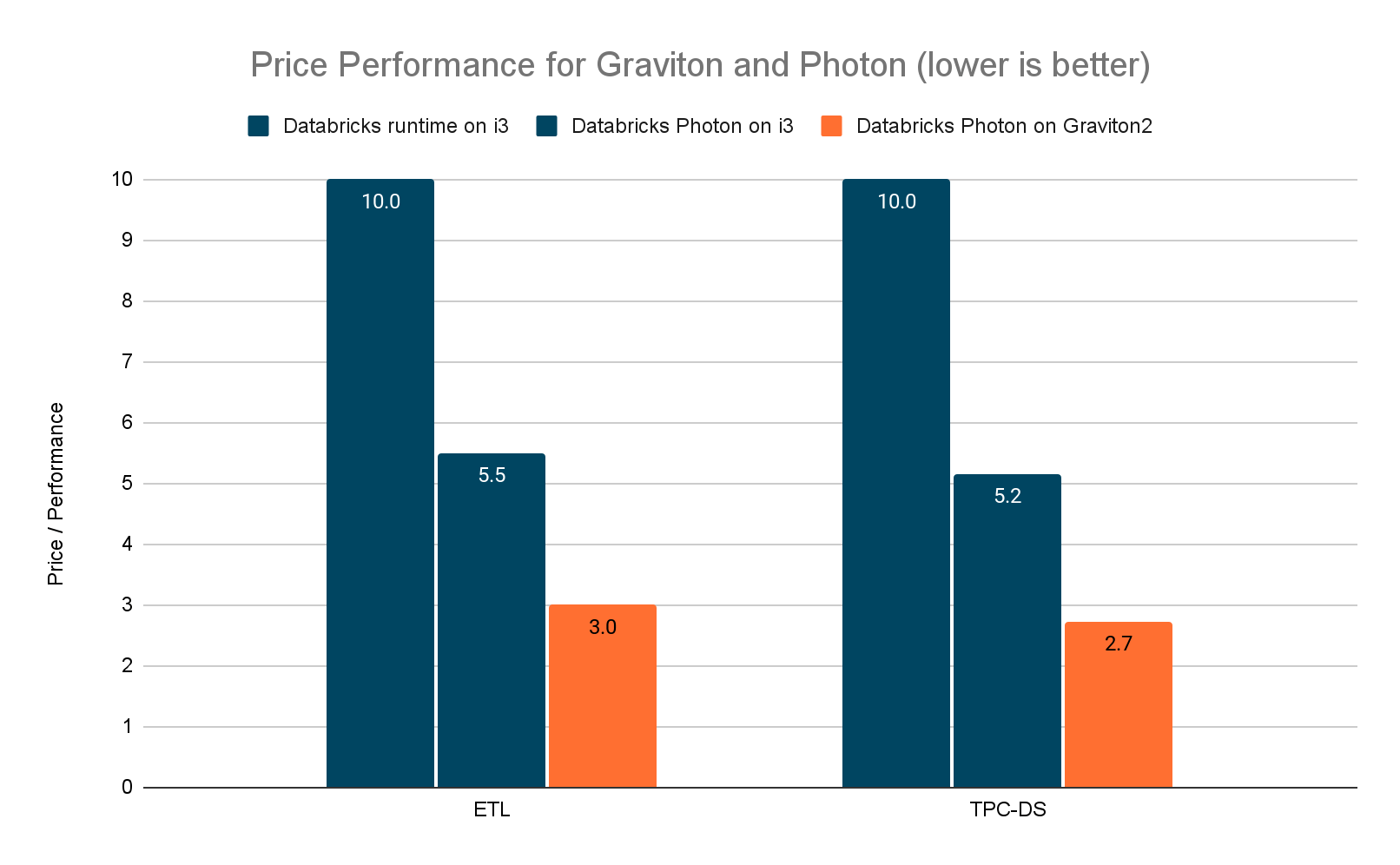 Comparación de precio-rendimiento para Graviton y Photon
