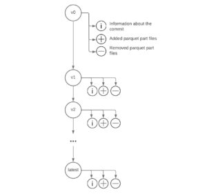 Versions of a delta table