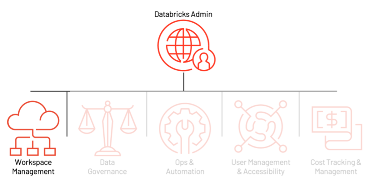 5 Greatest Practices for Databricks Workspaces