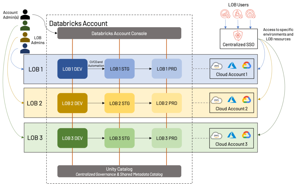 5 Best Practices for Databricks Workspaces - The Databricks Blog