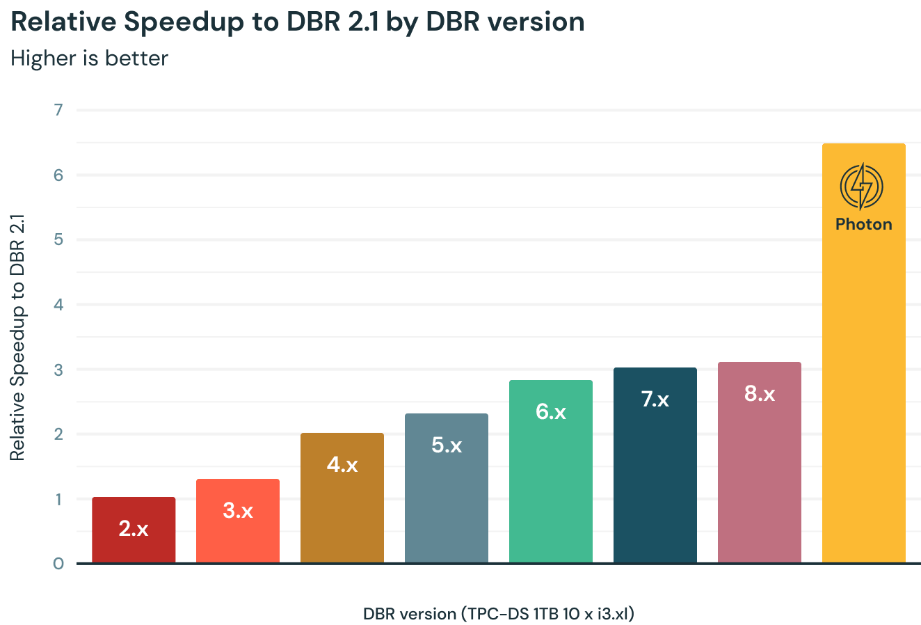 Aceleración relativa en Databricks Runtime (DBR) 2.1 por versión de DBR.