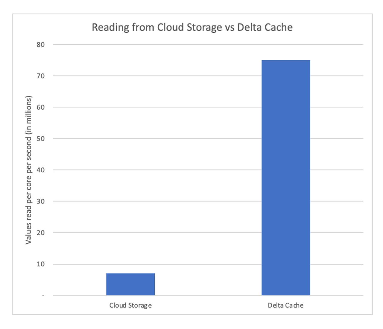 Reading from cloud storage vs. Delta Cache. 