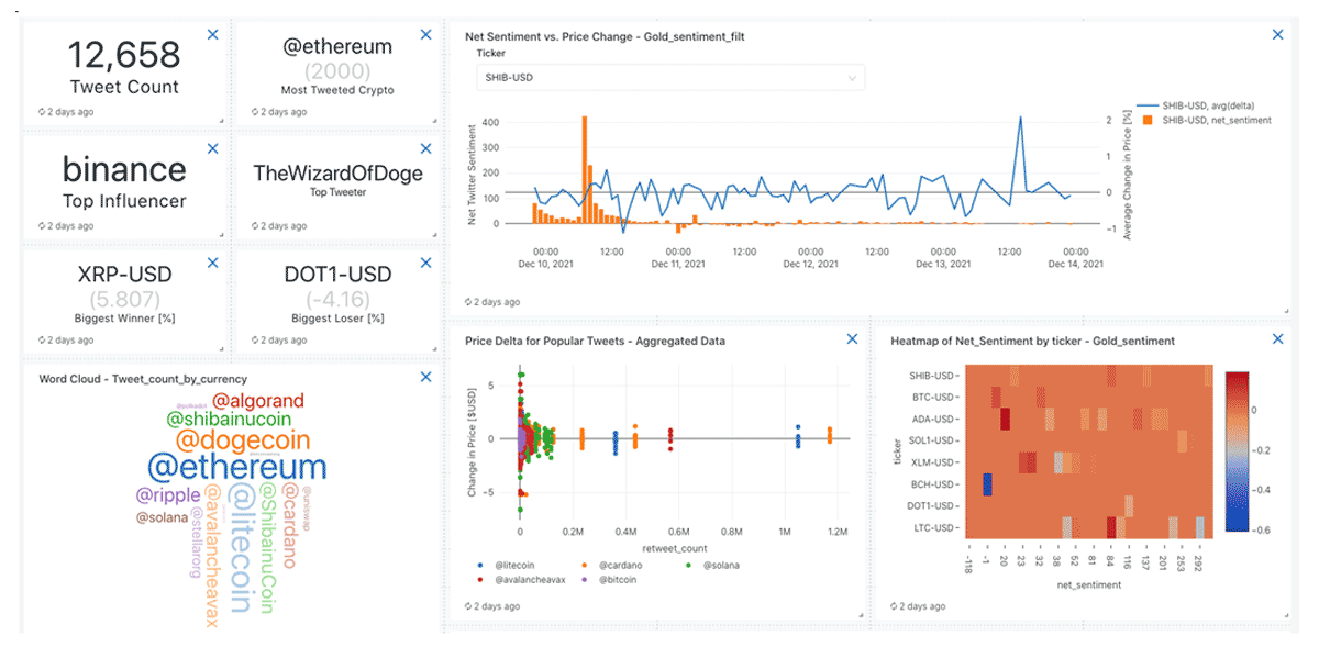 Overview Dashboard View with Top Level Statistics of cryptocurrency trend data.