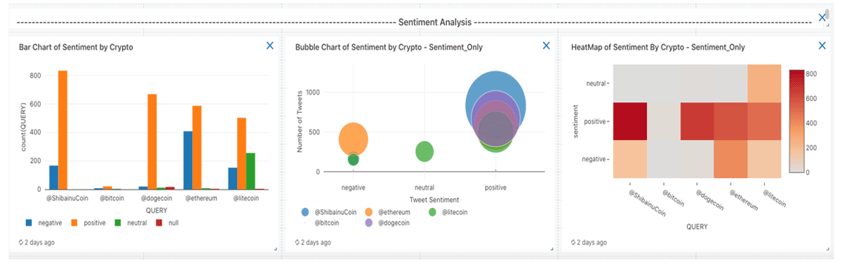 Sentiment Analysis dashboard -- to easily visualize which cryptocurrencies are receiving the most attention in a given time window.