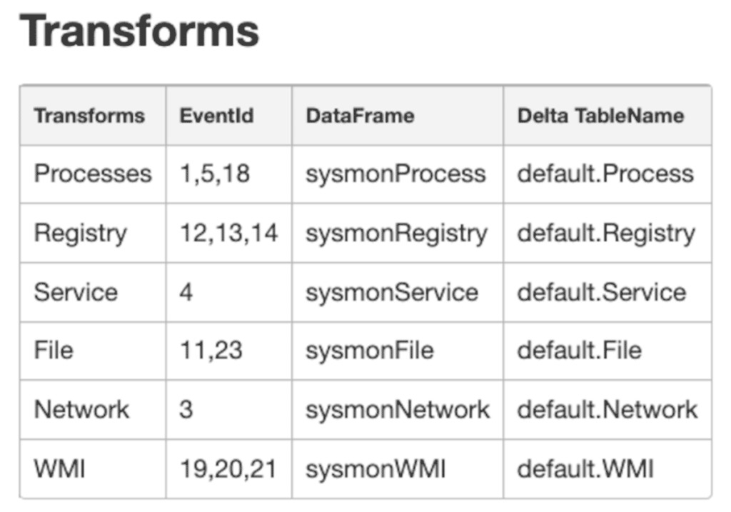 Real-time Windows Event Log Analysis In Databricks Delta Lake - The ...