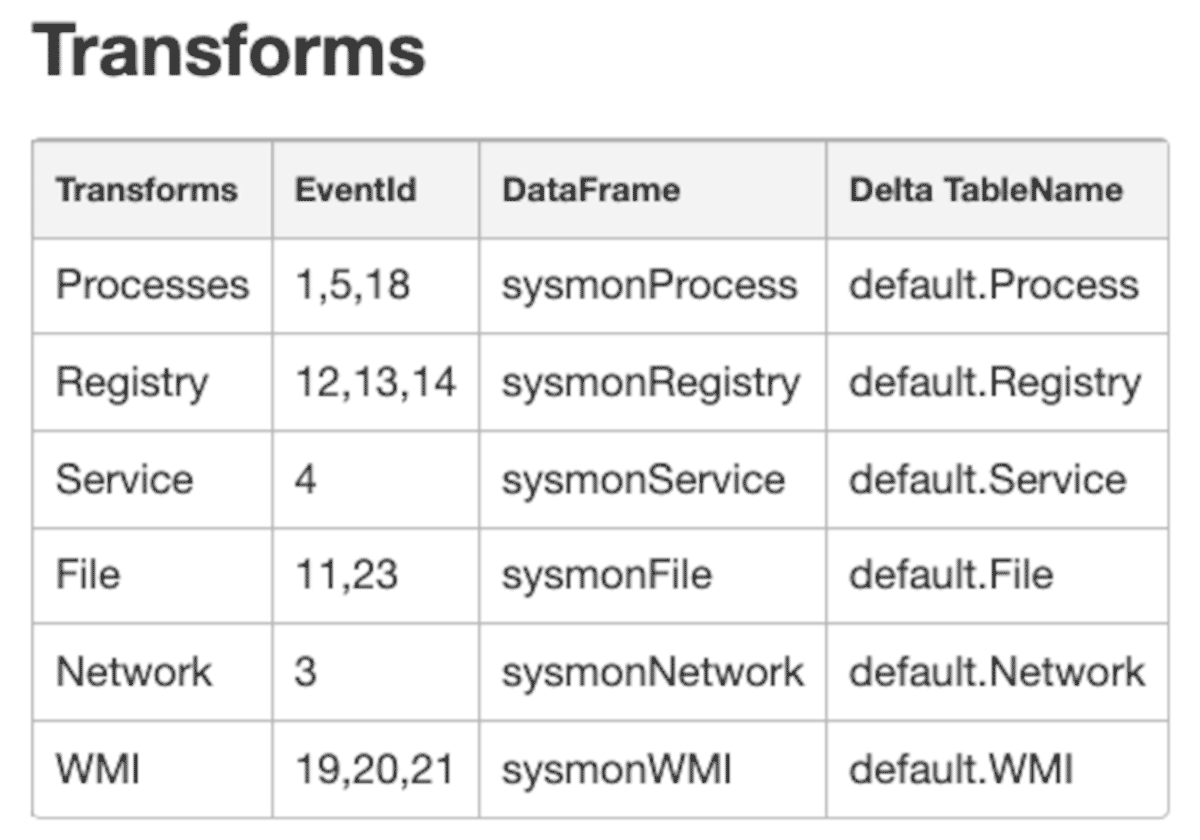 As part of the Databricks Windows Event Log Data Stream solution, you can use a notebook to produce silver level Delta Lake tables for the respective events.
