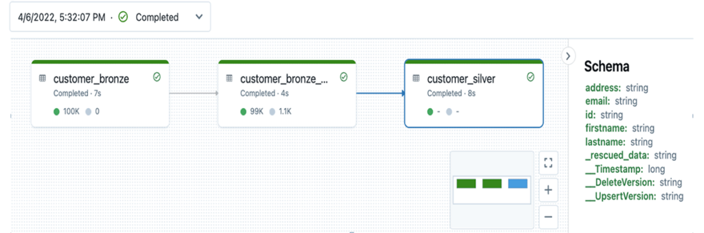 Change Data Capture With Delta Live Tables - The Databricks Blog