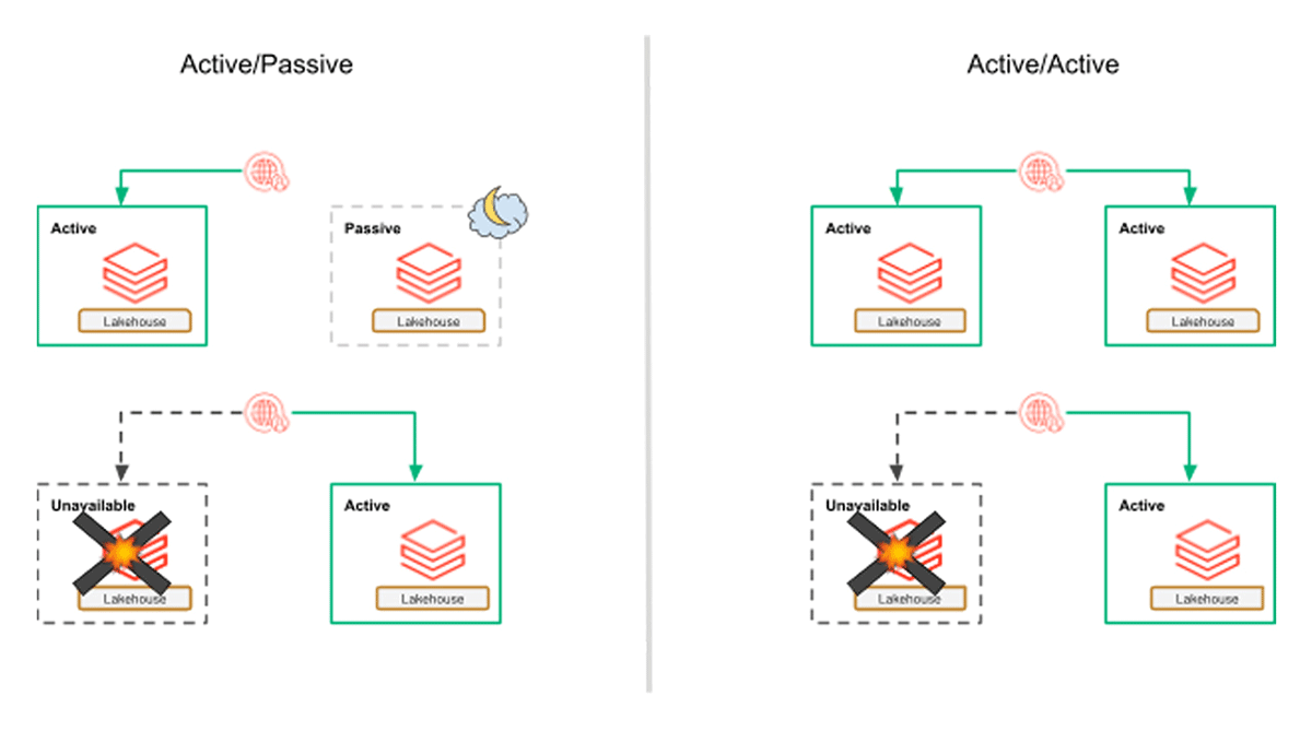 disaster-recovery-on-databricks-the-databricks-blog