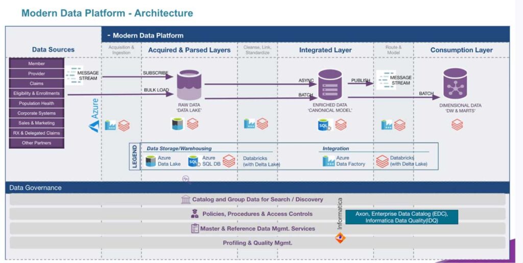 Lakehouse Empowers CareSource to Operate from a Single Source of Data ...