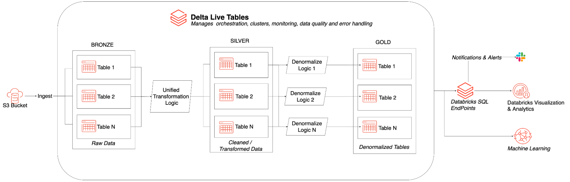 Delta Live Tables (DLT) facilitó que Audantic creara y administrara canalizaciones de datos confiables que brindan datos de alta calidad en Delta Lake