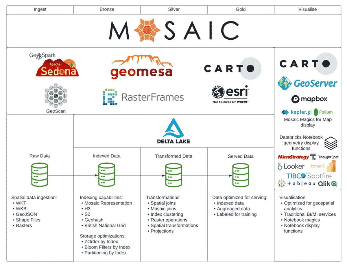 Mosaic embraces the wider ecosystem and augments 3rd party frameworks. Mosaic implements functionality to support each stage of your Lakehouse from ingestion to visualization.