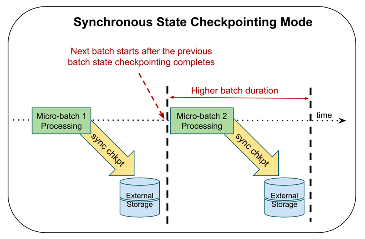La transmisión estructurada utiliza puntos de control síncronos y escribe el estado actual de todas las claves involucradas en operaciones con estado antes de pasar a la siguiente