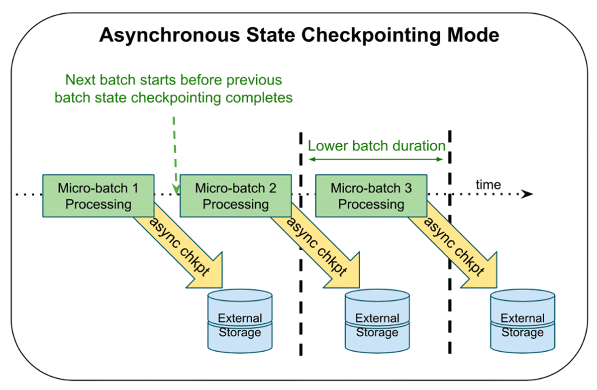 Los puntos de control de estado asíncronos separan los puntos de control de estado de la ejecución normal de microlotes.