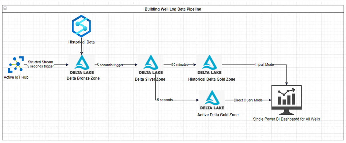 ARC’s well log data pipeline