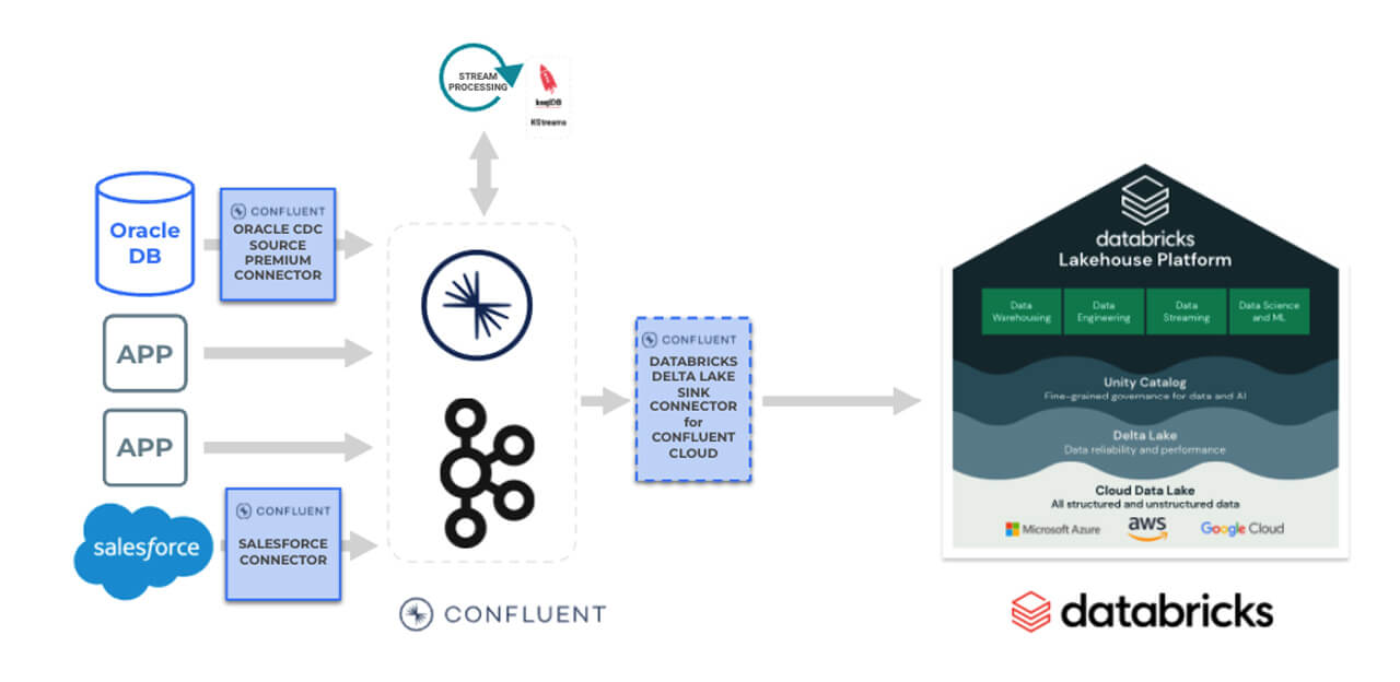 oracle lakehouse architecture