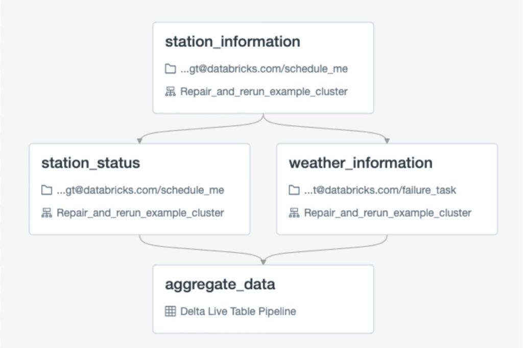 Databricks “Repair and Rerun” capability tackles the problem of how to surgically recover a failed workflow without reprocessing the entire pipeline from scratch.