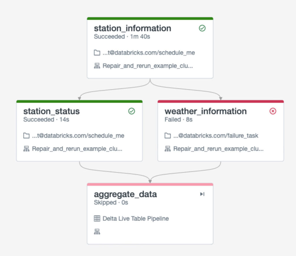 The newly-launched “Repair and Rerun” feature not only shows you exactly where in your job a failure occurred, but also allows you to rerun all of the tasks that were impacted. 