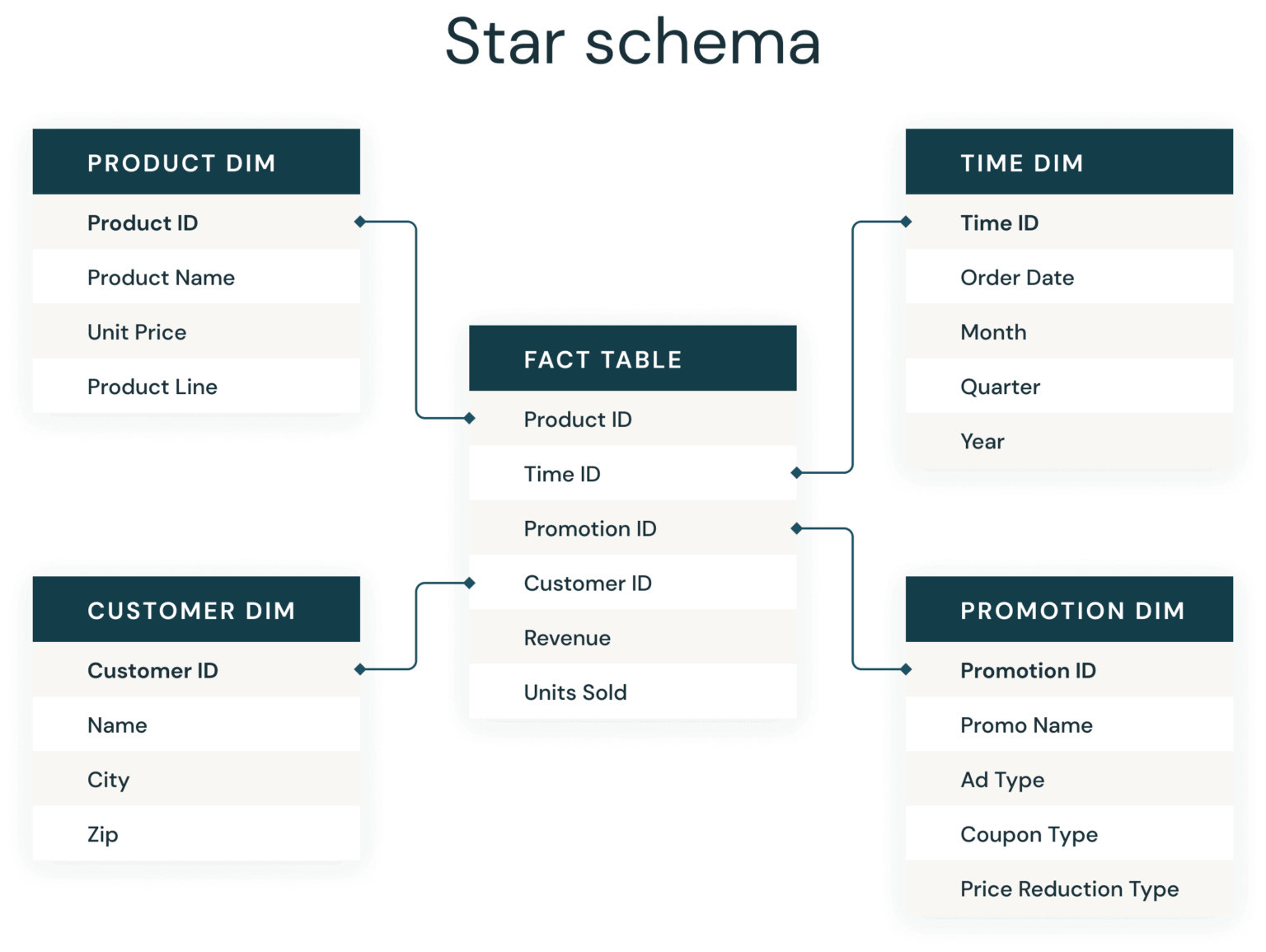 Fact 2. Star schema. Схема звезды (Star schema) базы данных. Fact Table Star. DATAVAULT таблица.