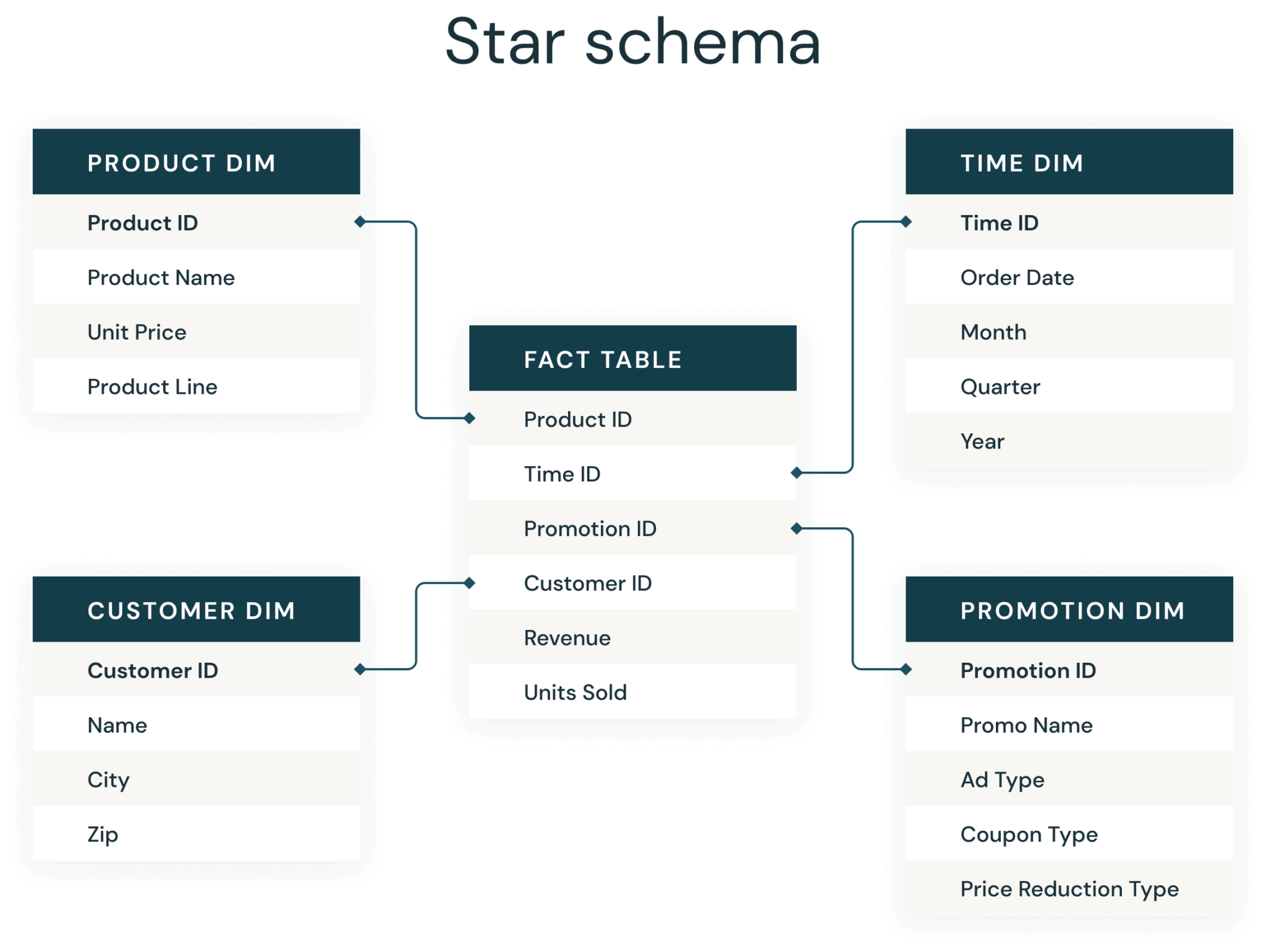 how-to-get-the-best-performance-from-delta-lake-star-schema-databases