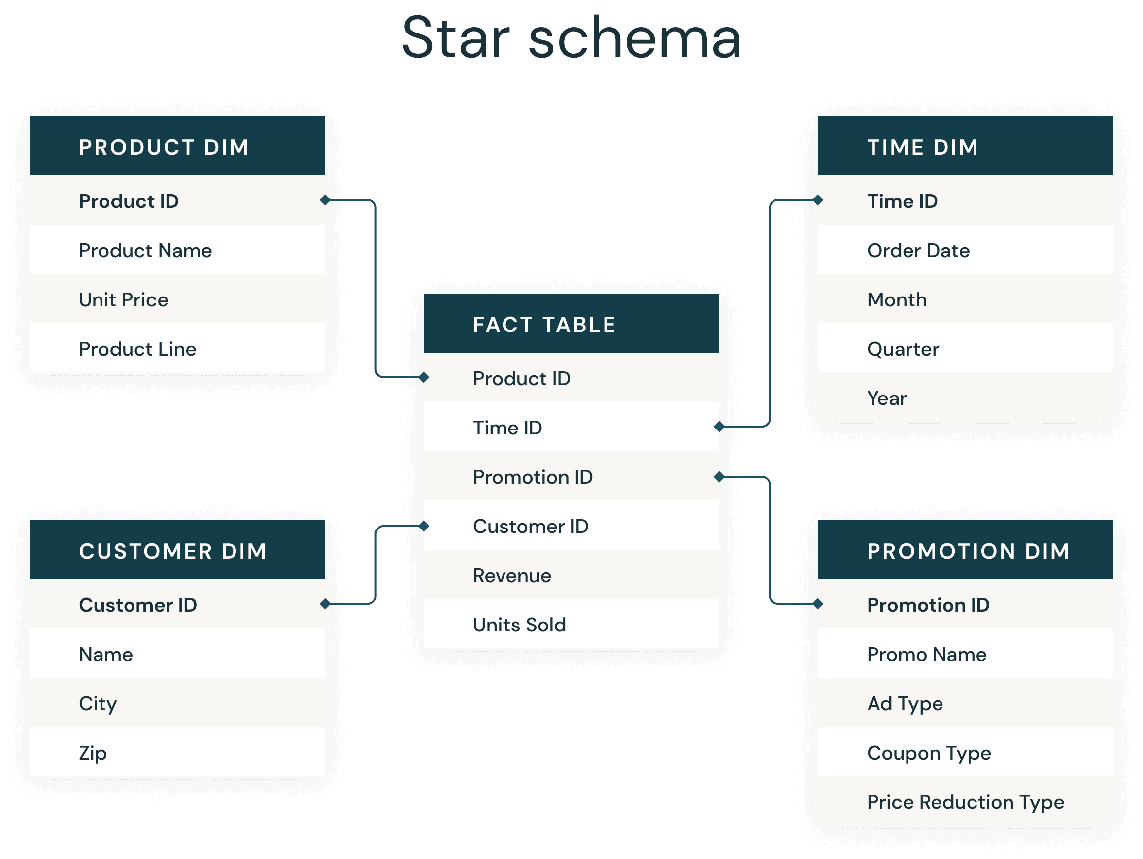 El esquema de estrella de ejemplo y los atributos de dimensión suelen utilizar tablas de Delta Lake.