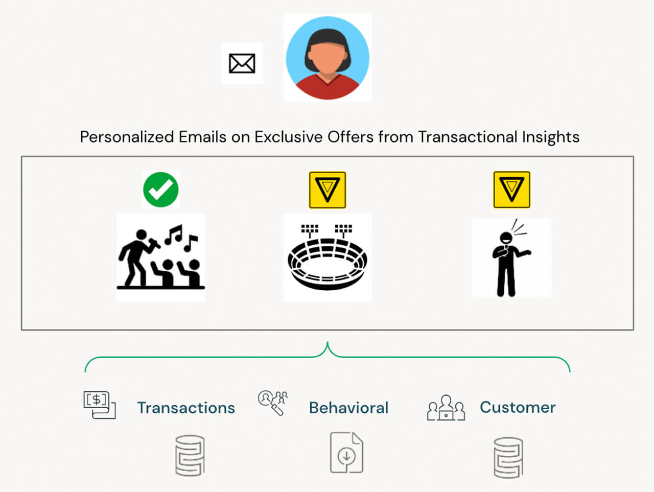  Illustration depicting the 360° customer view and streaming behavioral, transactional and other data needed for personalization and financial services decision-making. Personalization can be derived from past purchases on concerts or sporting events, for example.