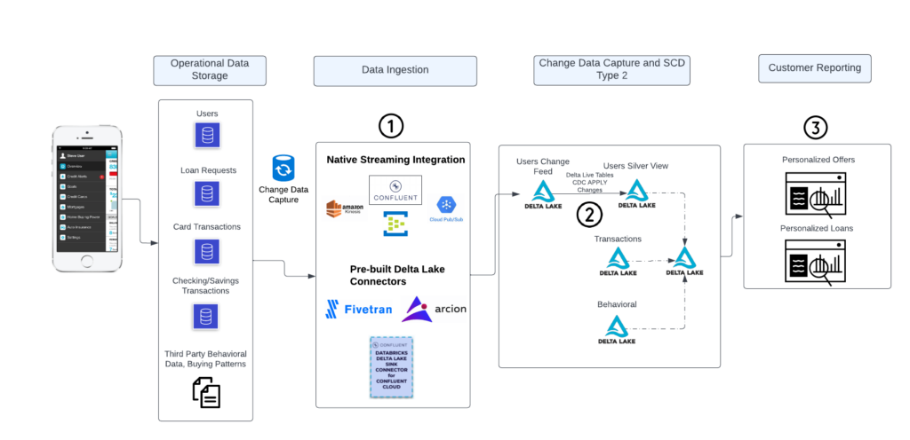 End-to-end picture of how data might flow through a financial services company’s firm’s infrastructure, illustrating the myriad data which ultimately land in Delta Lake, and then cleaned, and summarized and served in a dashboard.