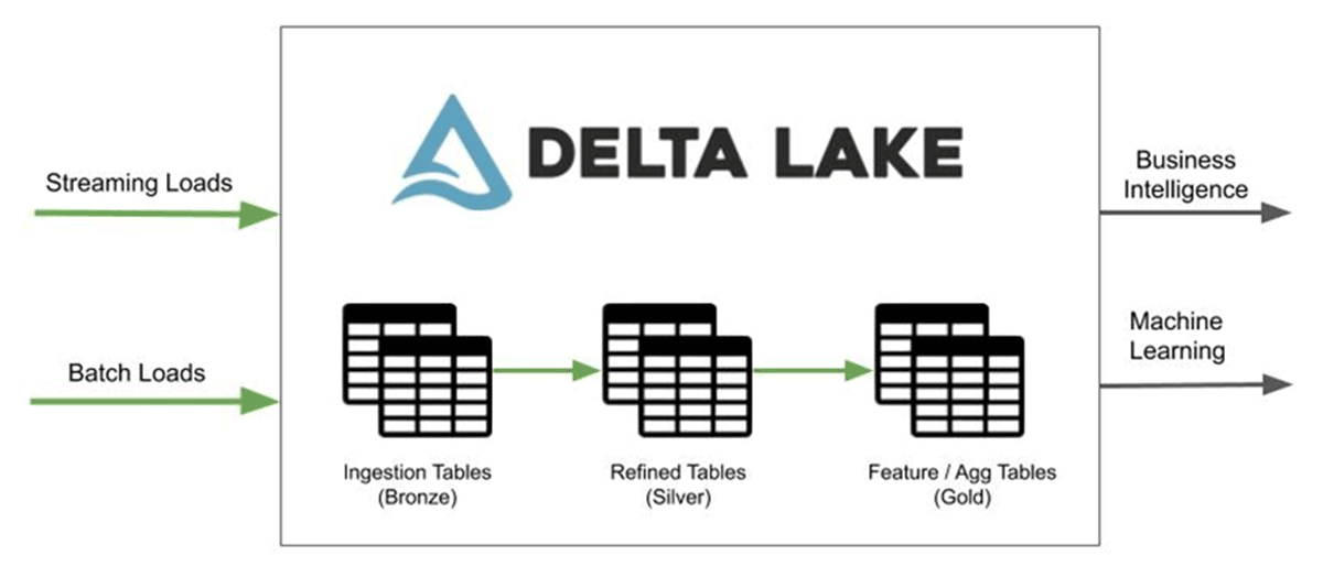 how-to-use-delta-live-tables-sql-to-quickly-build-a-production-ready