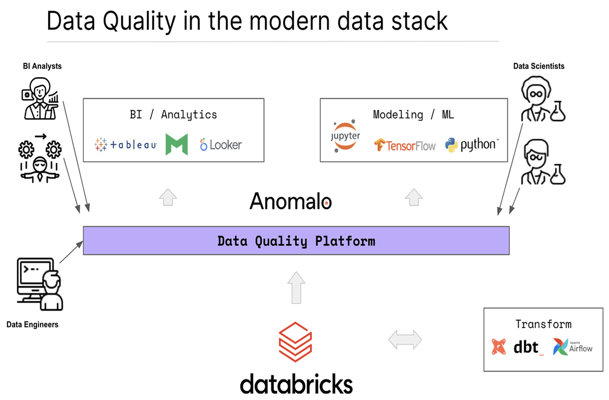 Calidad de datos en la pila de datos moderna usando el ejemplo de Databricks y Anomolo.