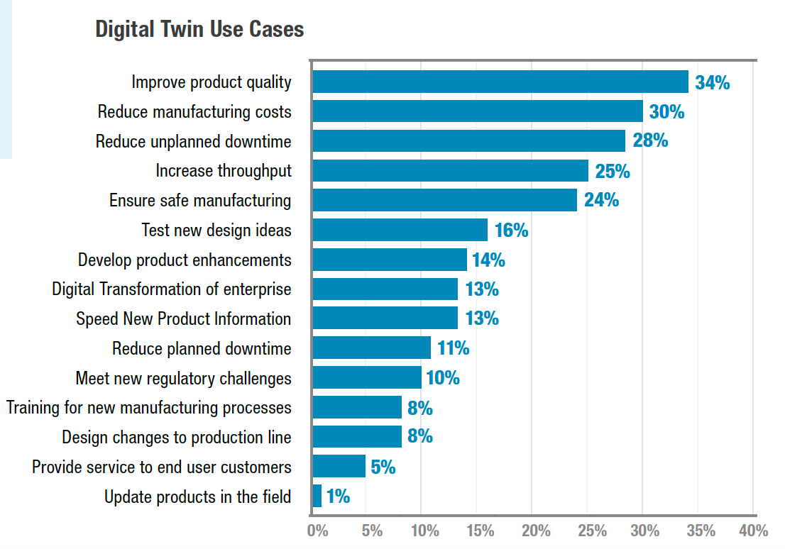 Digital Twin Use Cases