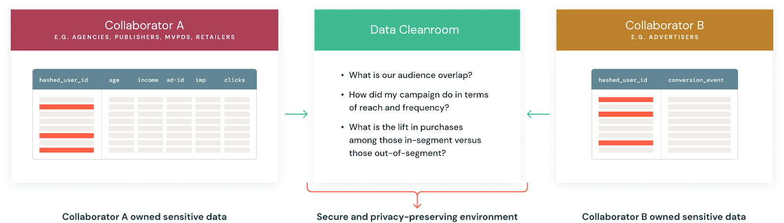 Privacy-safe data cleanroom