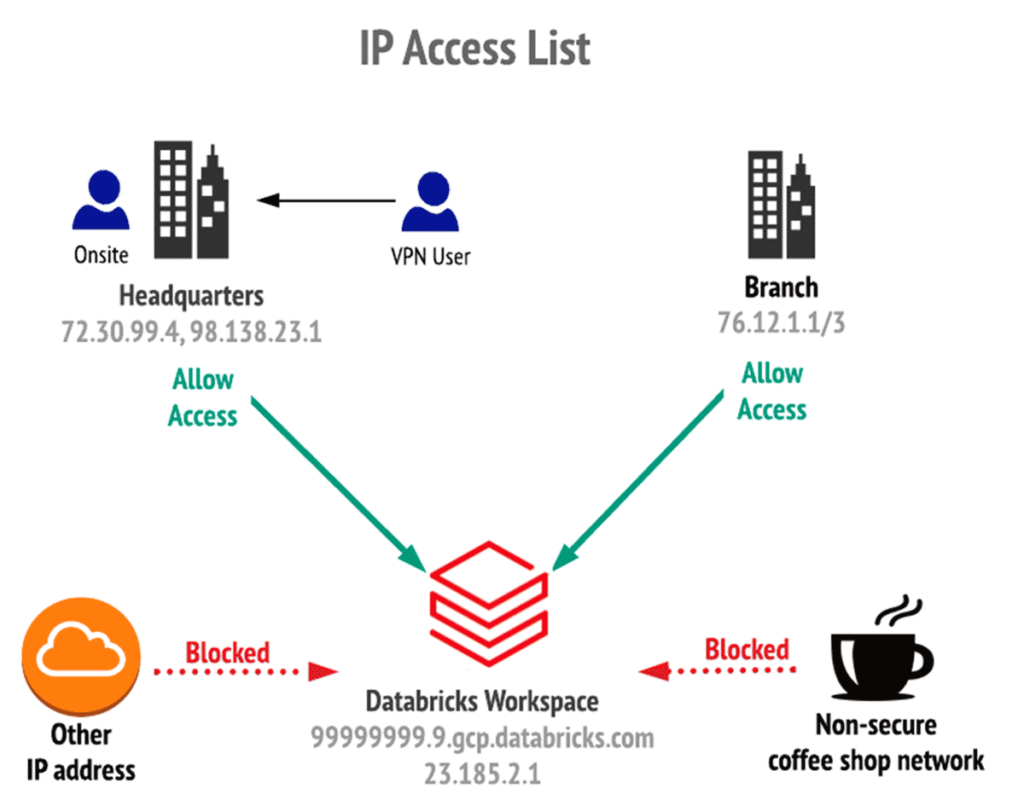 Databricks on Google Cloud Security Best Practices - The Databricks Blog