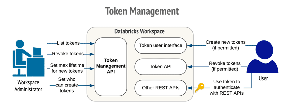 Token management with Databricks on GCP.