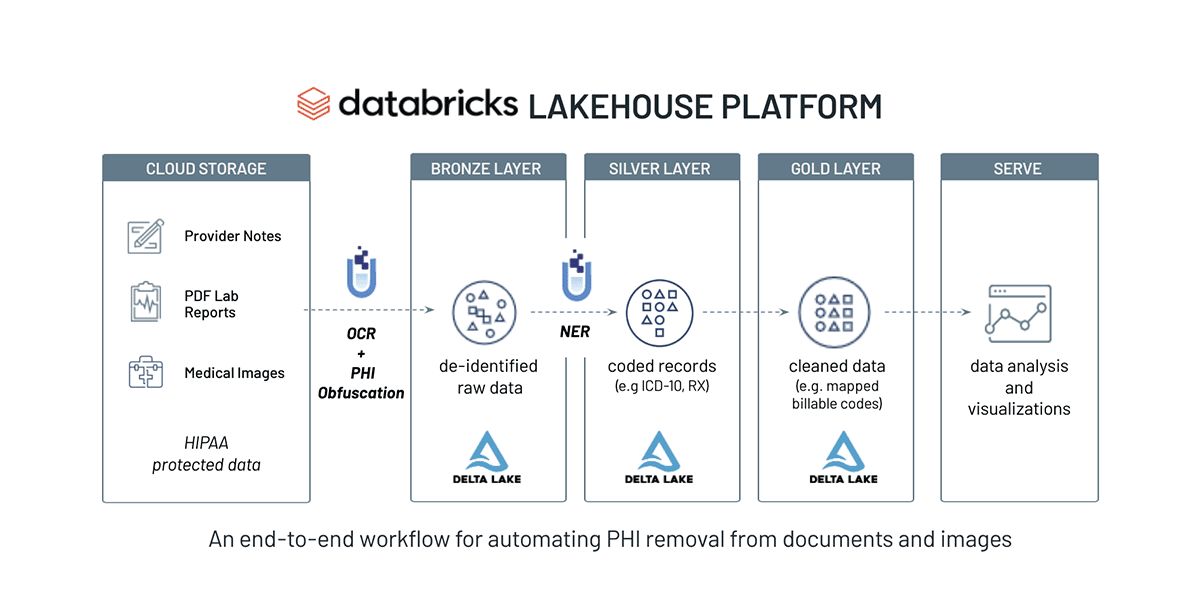 Flujo de trabajo integral para automatizar la eliminación de PHI de documentos e imágenes mediante la plataforma Databricks Lakehouse.