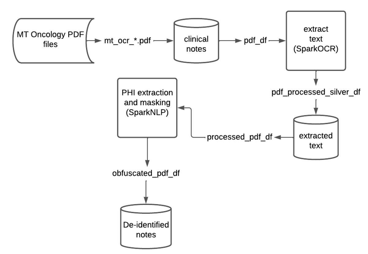 Diagrama de flujo de datos para ofuscar PHI con Spark OCR y SparkNLP en Databricks.