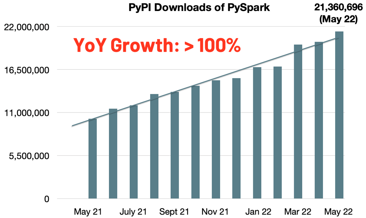 The number of monthly PyPI downloads of PySpark has rapidly increased to 21 million.