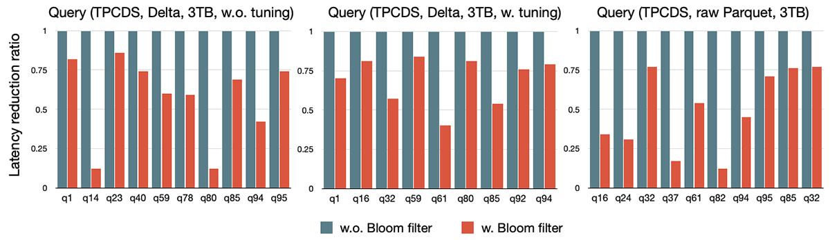 Performance of TPC-DS queries with Bloom filters