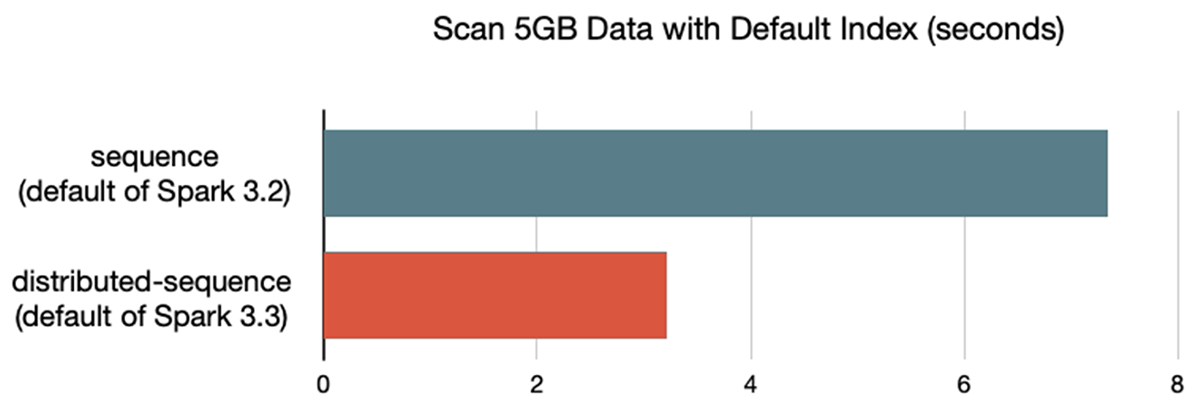 The performance of 5 GB data scans between different index types 'sequence' and 'distributed-sequence'