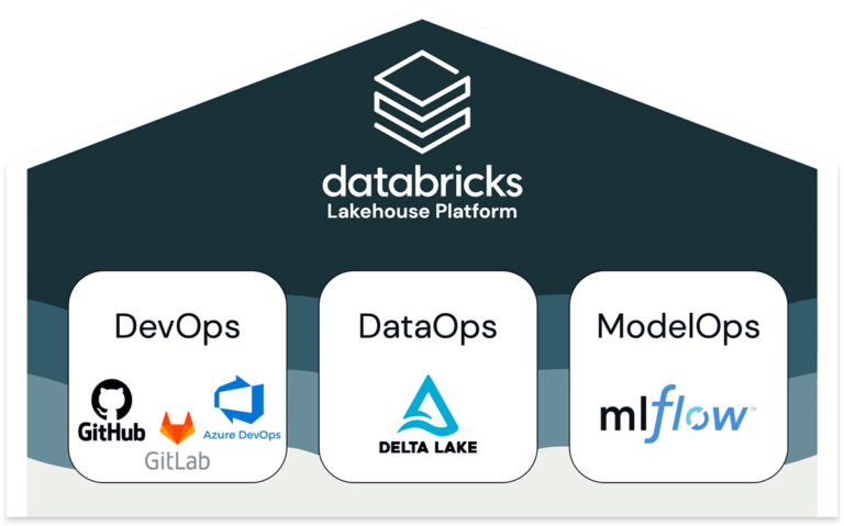 How To Architect MLOps On The Databricks Lakehouse - The Databricks Blog