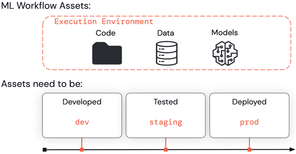 How To Architect MLOps On The Databricks Lakehouse - The Databricks Blog