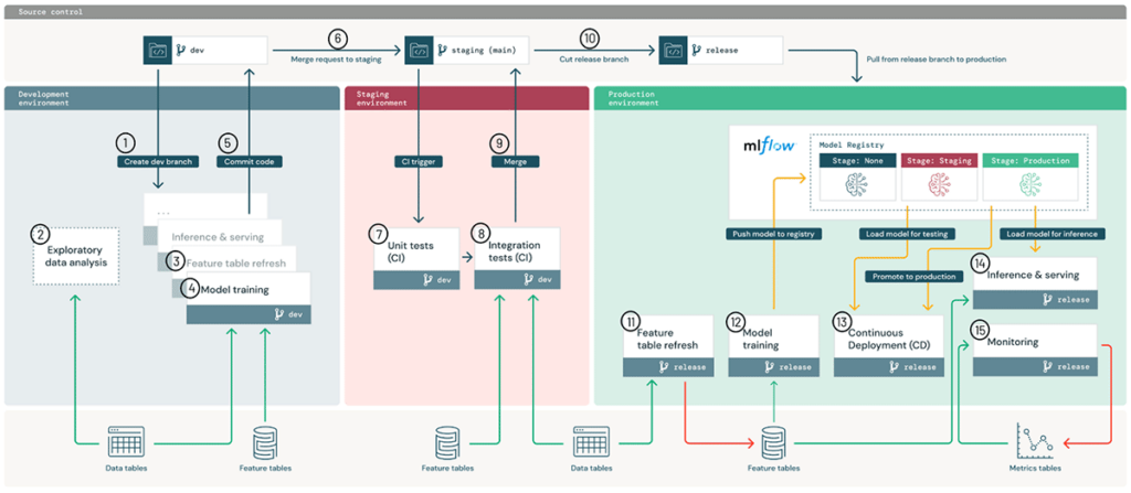 How To Architect MLOps On The Databricks Lakehouse - The Databricks Blog