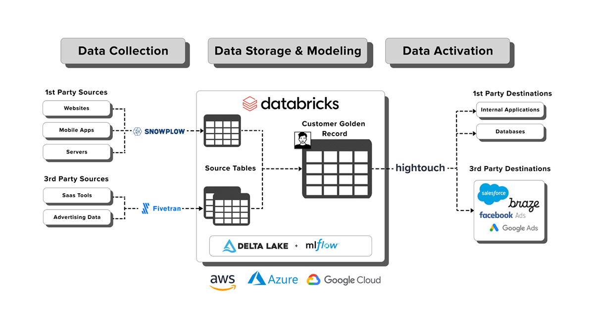 The Emergence of the Composable Customer Data Platform