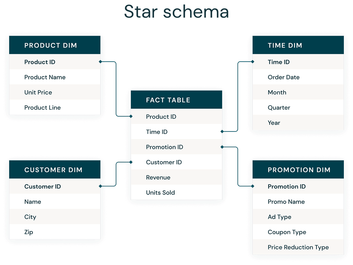Un ejemplo de un esquema de estrella