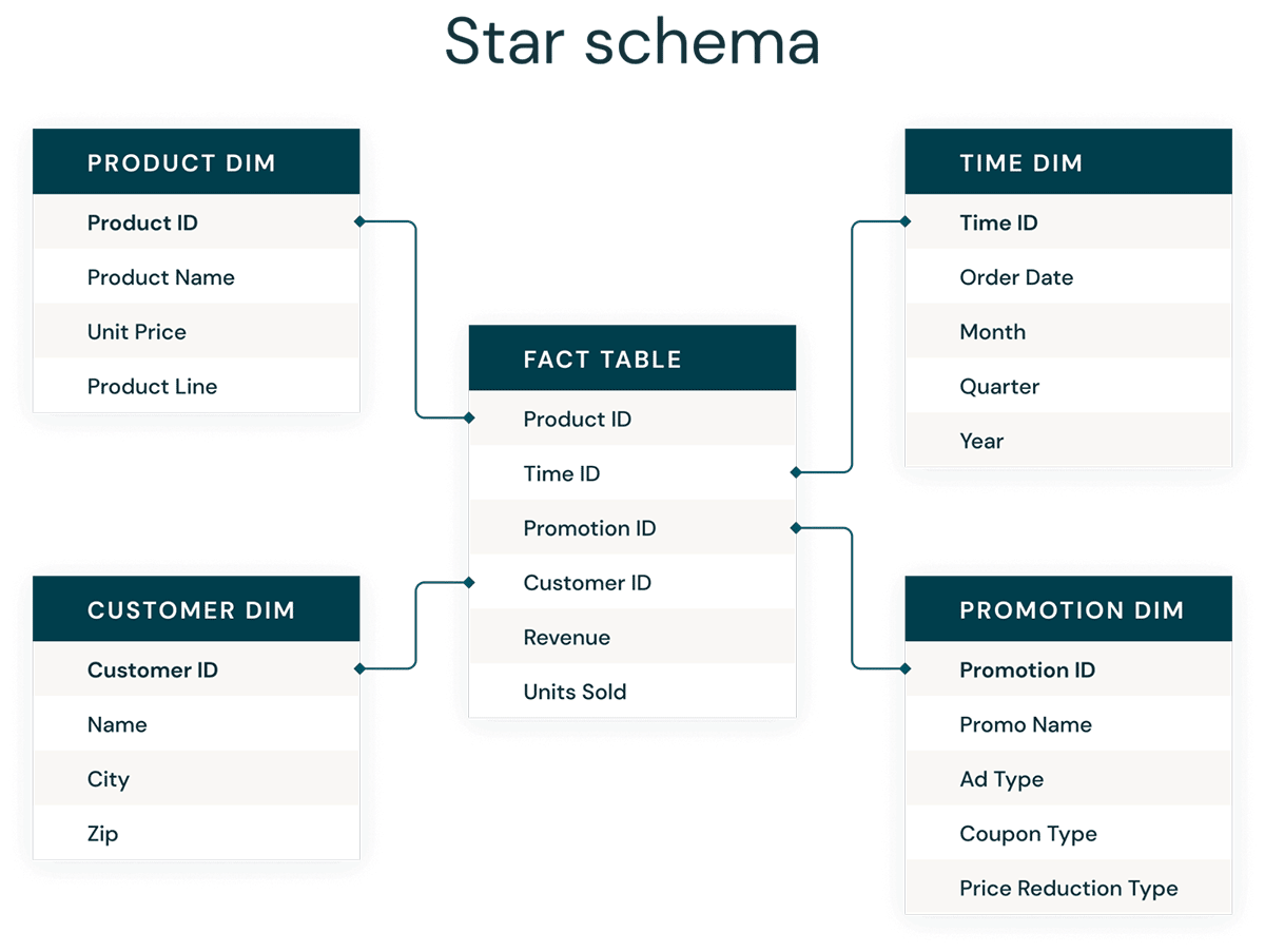 Star Schema Dimensional Modeling