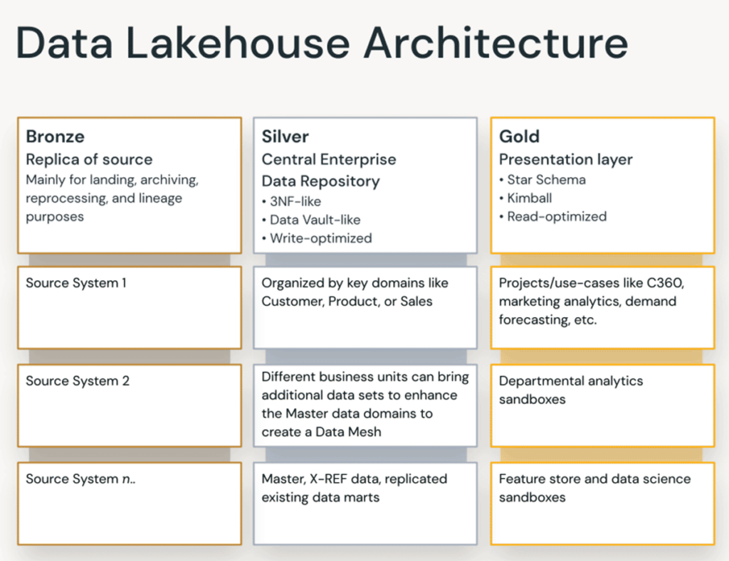 different-data-warehousing-modeling-techniques-and-how-to-implement